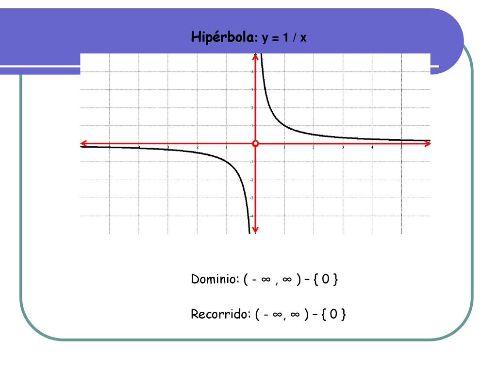 Hipérbola: y = 1 / x Dominio: ( - ∞ , ∞ ) – { 0 }