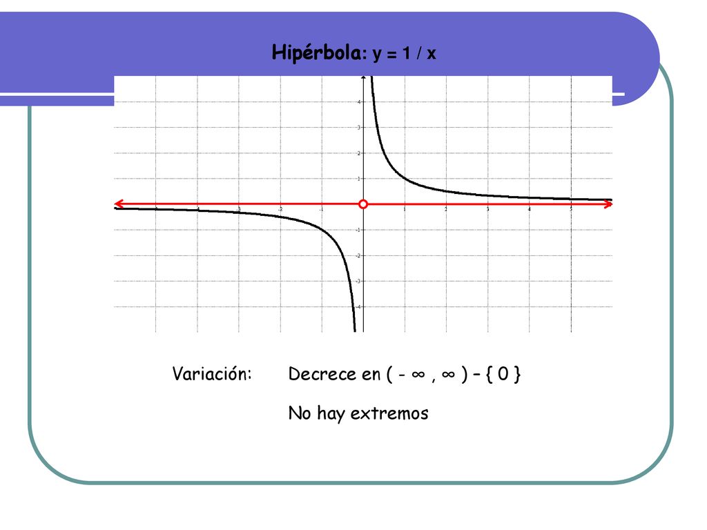 Hipérbola: y = 1 / x Variación: Decrece en ( - ∞ , ∞ ) – { 0 }