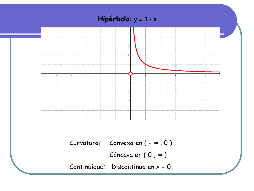 Hipérbola: y = 1 / x Curvatura: Convexa en ( - ∞ , 0 )