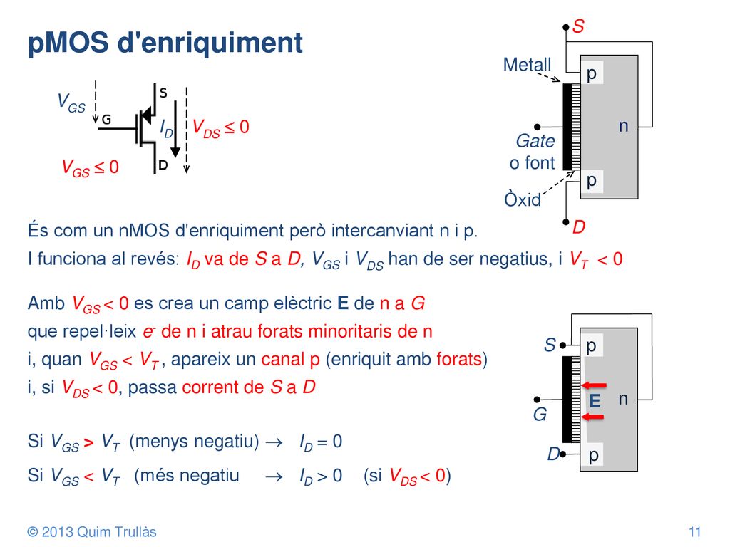 pMOS d enriquiment p Gate o font D S n Metall Òxid ID VGS  0