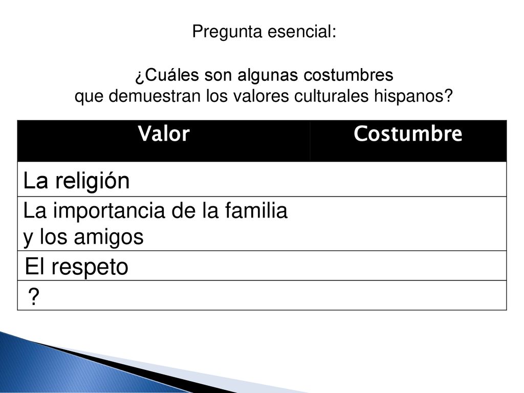 La religión El respeto La importancia de la familia y los amigos