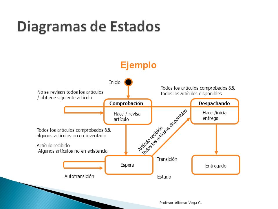 Diagramas de Estados Ejemplo Inicio Todos los artículos comprobados &&