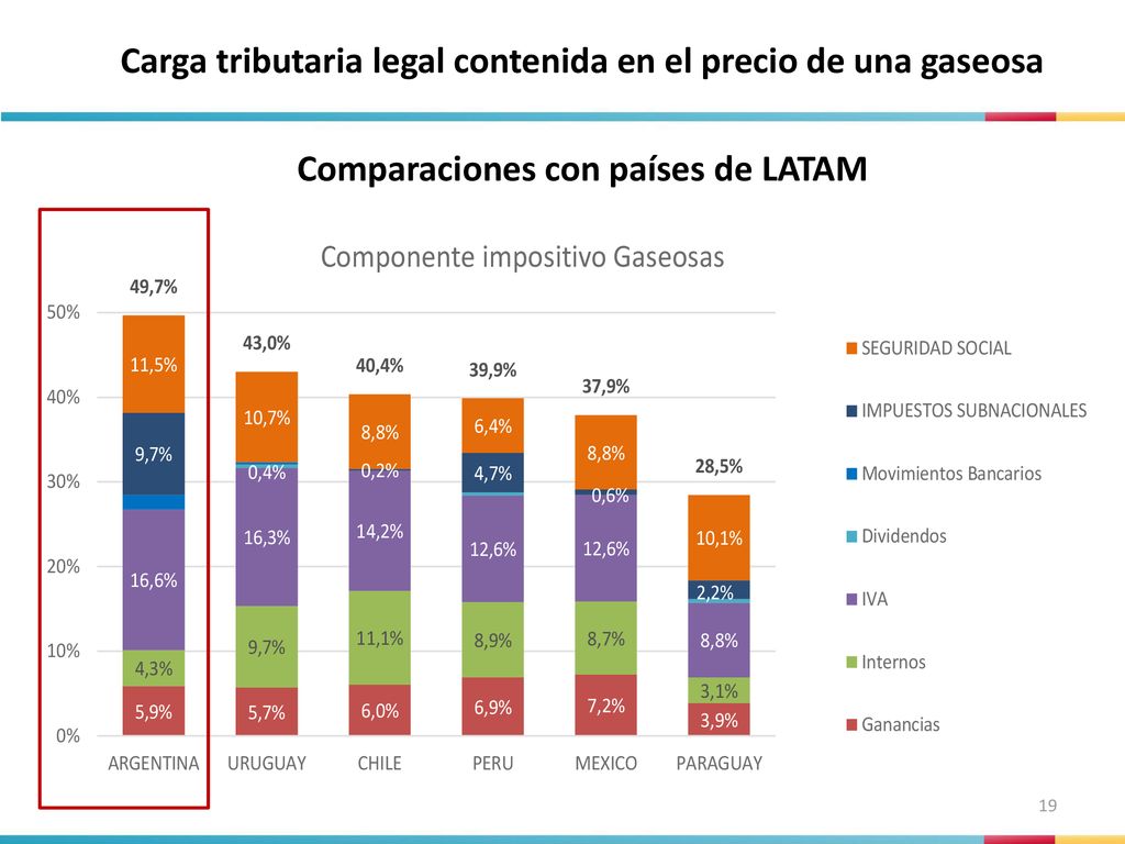 Carga tributaria legal contenida en el precio de una gaseosa