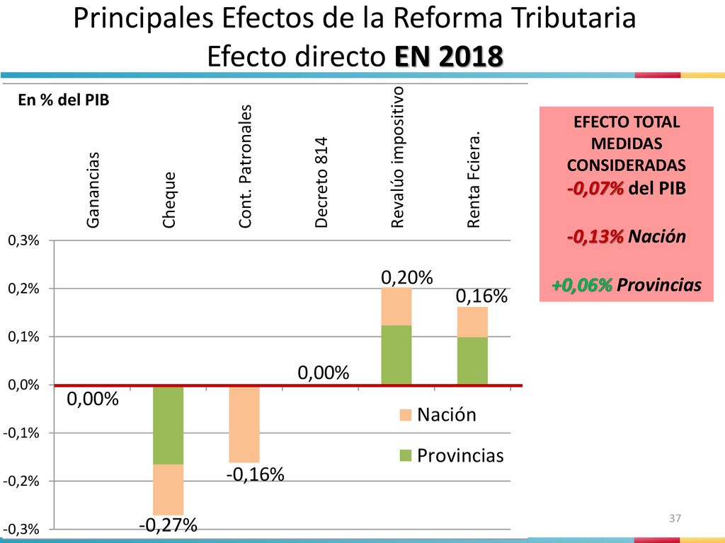 Principales Efectos de la Reforma Tributaria Efecto directo EN 2018