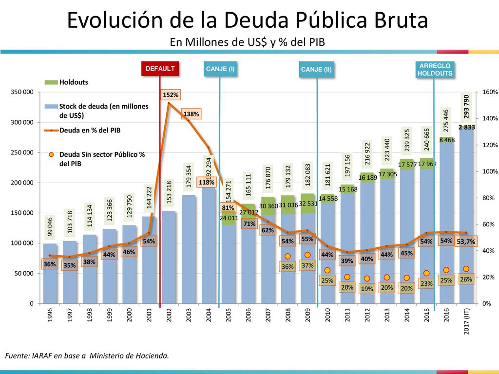 Evolución de la Deuda Pública Bruta En Millones de US$ y % del PIB