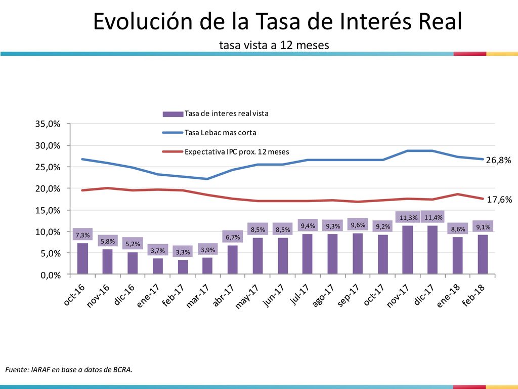 Evolución de la Tasa de Interés Real tasa vista a 12 meses