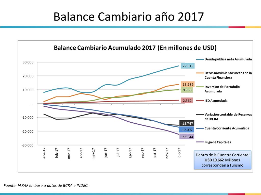 Balance Cambiario año 2017 Fuente: IARAF en base a datos de BCRA e INDEC.