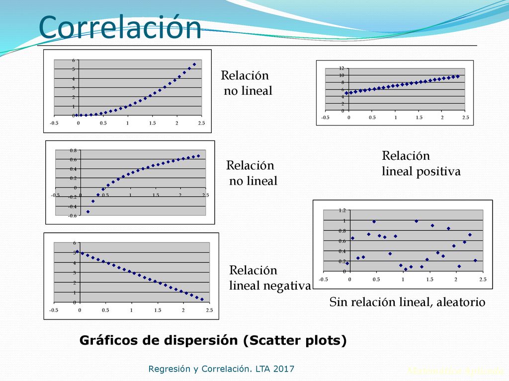 Correlación Relación no lineal Relación lineal positiva Relación