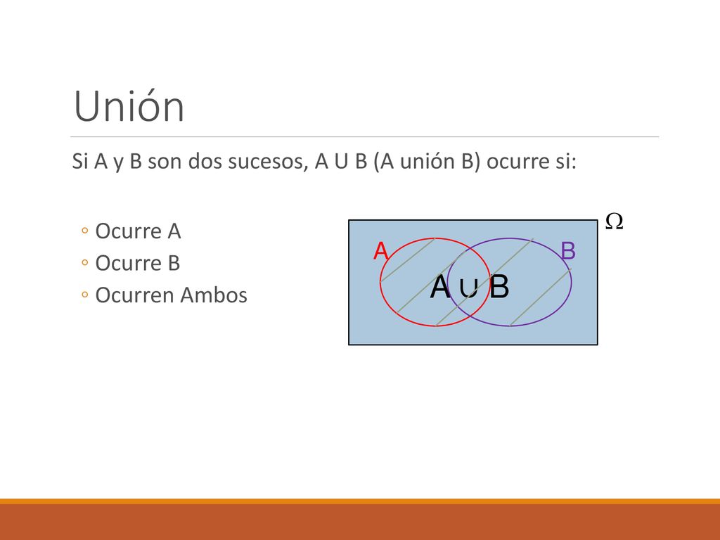 Unión A ∪ B Si A y B son dos sucesos, A U B (A unión B) ocurre si: