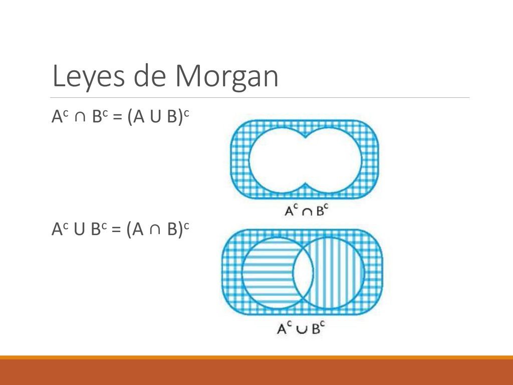 Leyes de Morgan Ac ∩ Bc = (A U B)c Ac U Bc = (A ∩ B)c