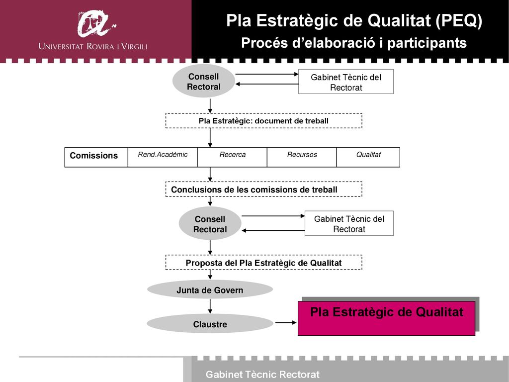 Pla Estratègic de Qualitat (PEQ) Procés d’elaboració i participants