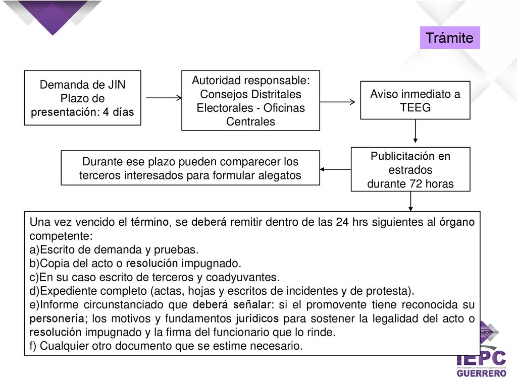 Trámite Demanda de JIN. Plazo de presentación: 4 días. Autoridad responsable: Consejos Distritales Electorales - Oficinas Centrales.
