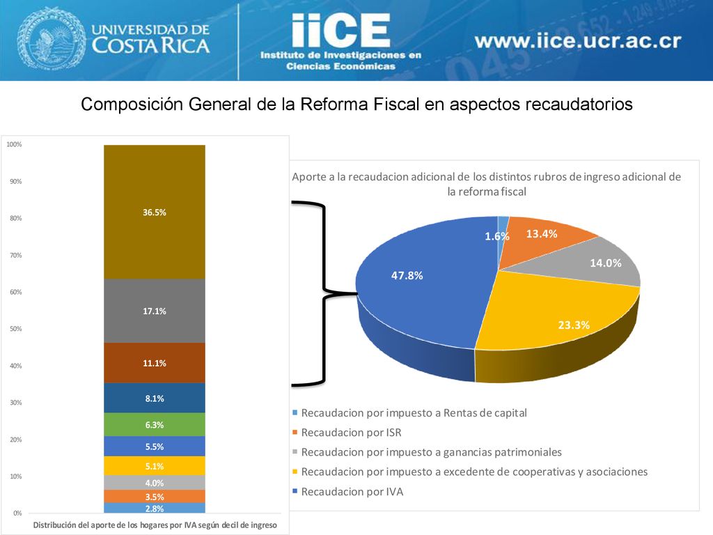 Composición General de la Reforma Fiscal en aspectos recaudatorios