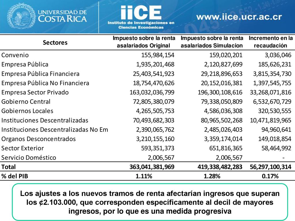 Los ajustes a los nuevos tramos de renta afectarían ingresos que superan los ¢ , que corresponden específicamente al decil de mayores ingresos, por lo que es una medida progresiva