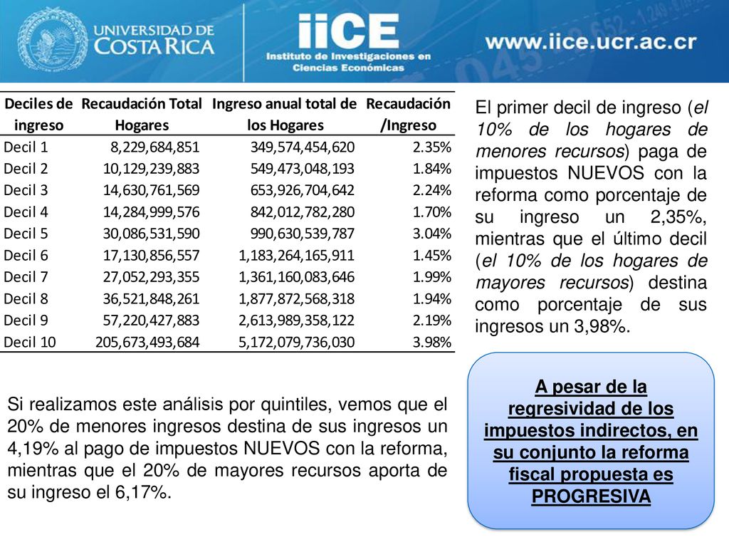 El primer decil de ingreso (el 10% de los hogares de menores recursos) paga de impuestos NUEVOS con la reforma como porcentaje de su ingreso un 2,35%, mientras que el último decil (el 10% de los hogares de mayores recursos) destina como porcentaje de sus ingresos un 3,98%.