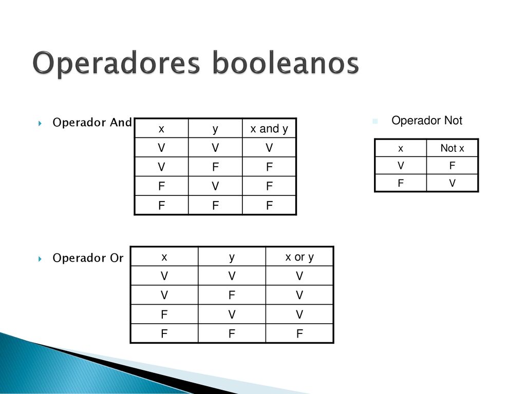 Operadores booleanos Operador Not Operador And Operador Or x y x and y