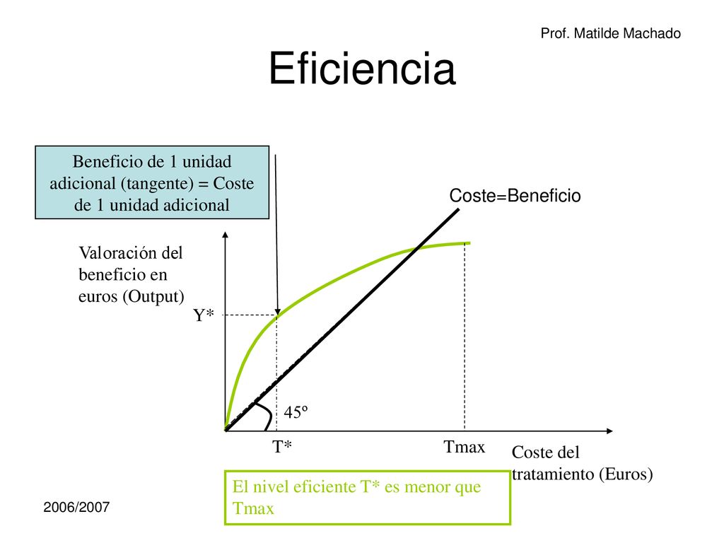 Eficiencia Beneficio de 1 unidad adicional (tangente) = Coste de 1 unidad adicional. Coste=Beneficio.