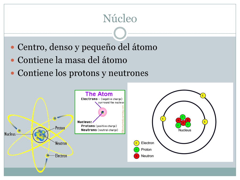 Núcleo Centro, denso y pequeño del átomo Contiene la masa del átomo