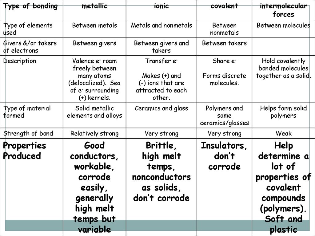 intermolecular forces high melt temps, nonconductors as solids,