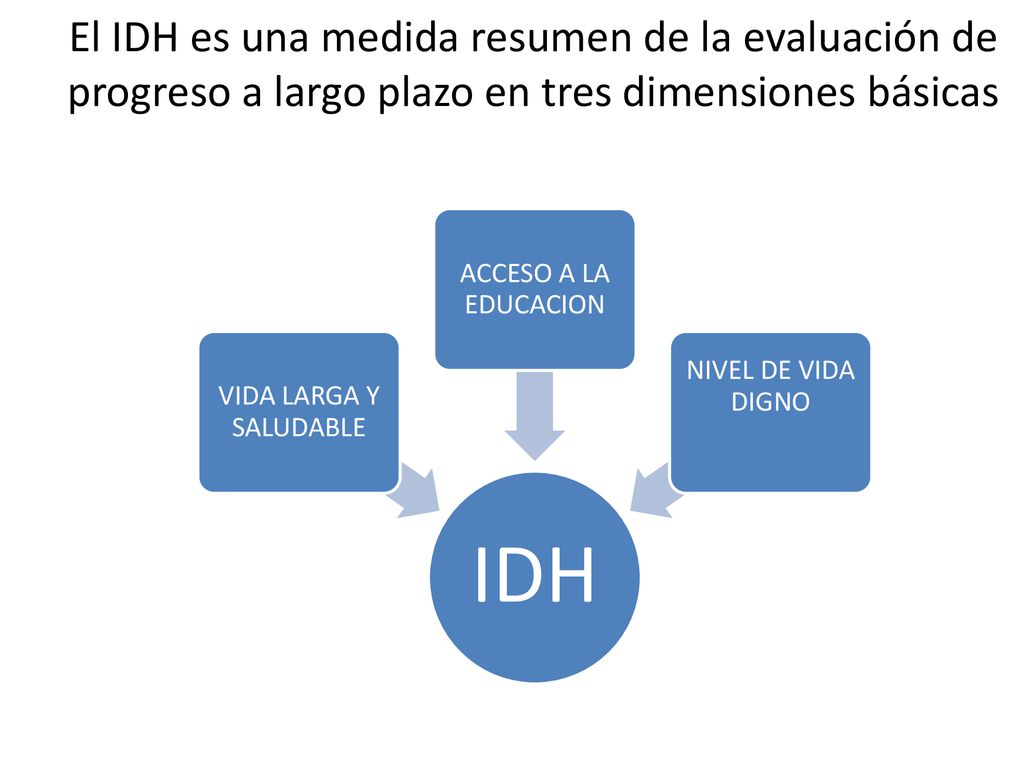 El IDH es una medida resumen de la evaluación de progreso a largo plazo en tres dimensiones básicas