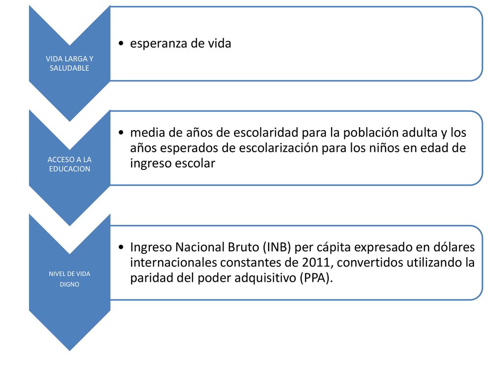 VIDA LARGA Y SALUDABLE esperanza de vida. ACCESO A LA EDUCACION.
