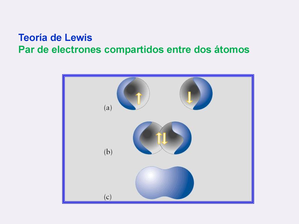 Teoría de Lewis Par de electrones compartidos entre dos átomos