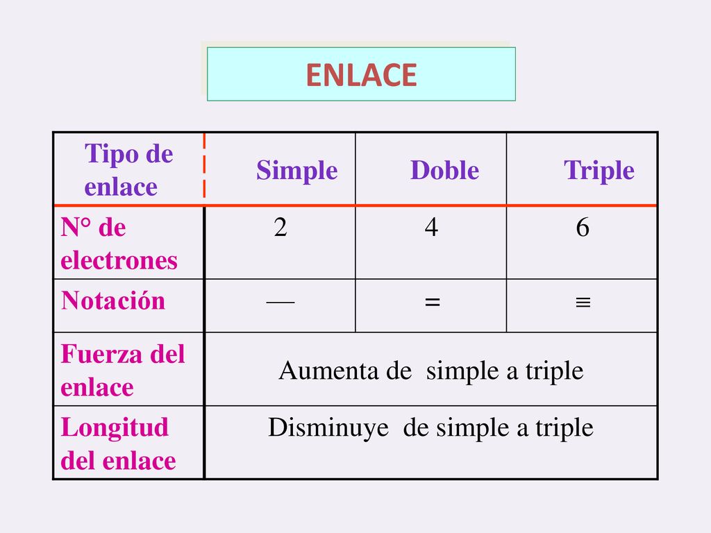 ENLACE Tipo de enlace Simple Doble Triple N° de electrones 2 4 6