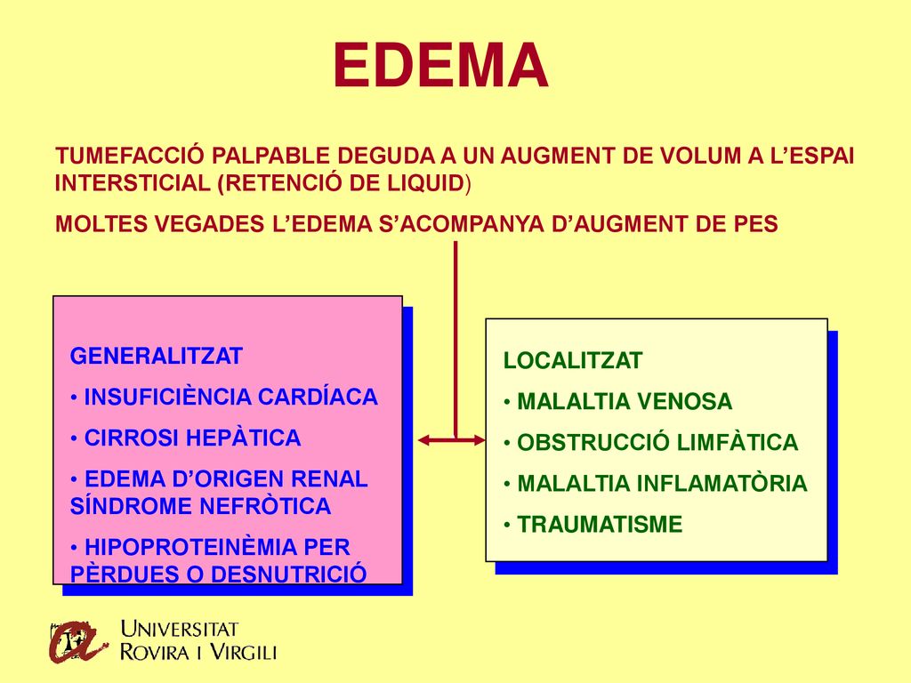 EDEMA TUMEFACCIÓ PALPABLE DEGUDA A UN AUGMENT DE VOLUM A L’ESPAI INTERSTICIAL (RETENCIÓ DE LIQUID)
