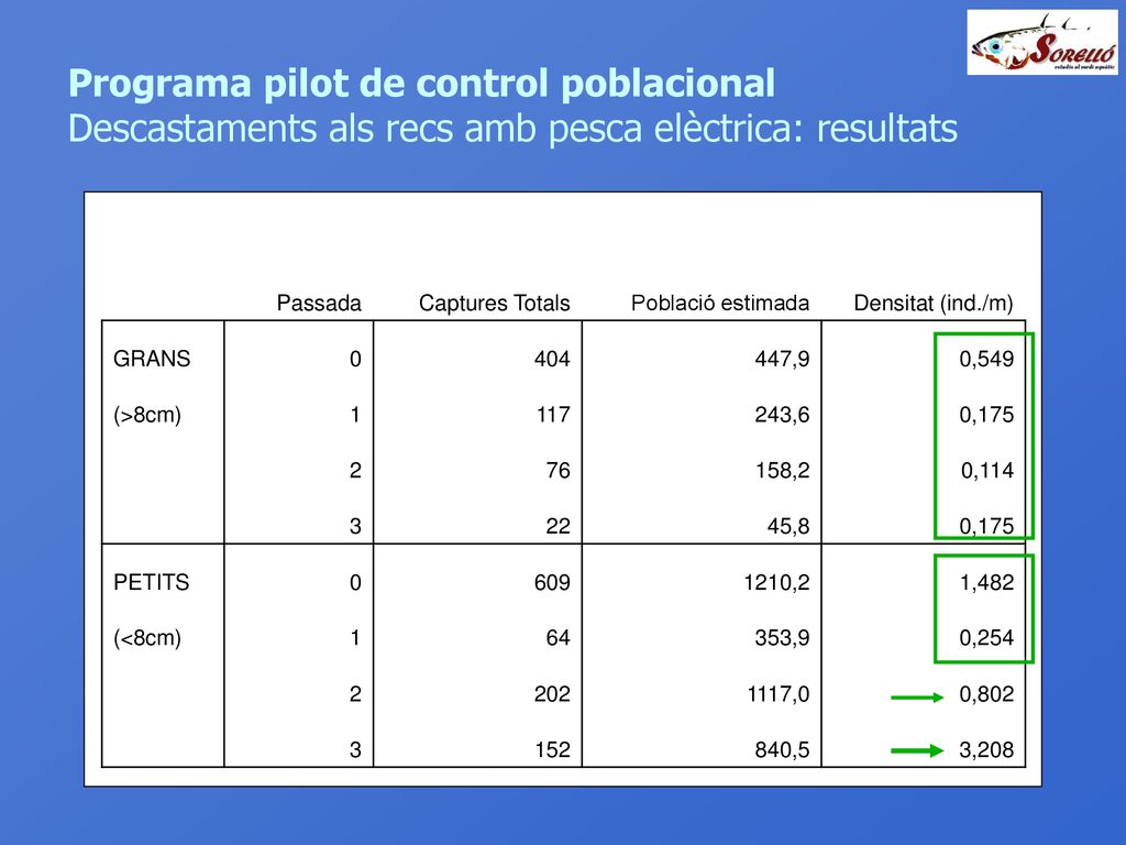Programa pilot de control poblacional Descastaments als recs amb pesca elèctrica: resultats