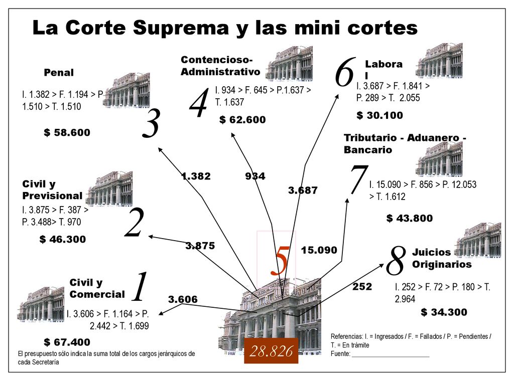 La Corte Suprema y las mini cortes