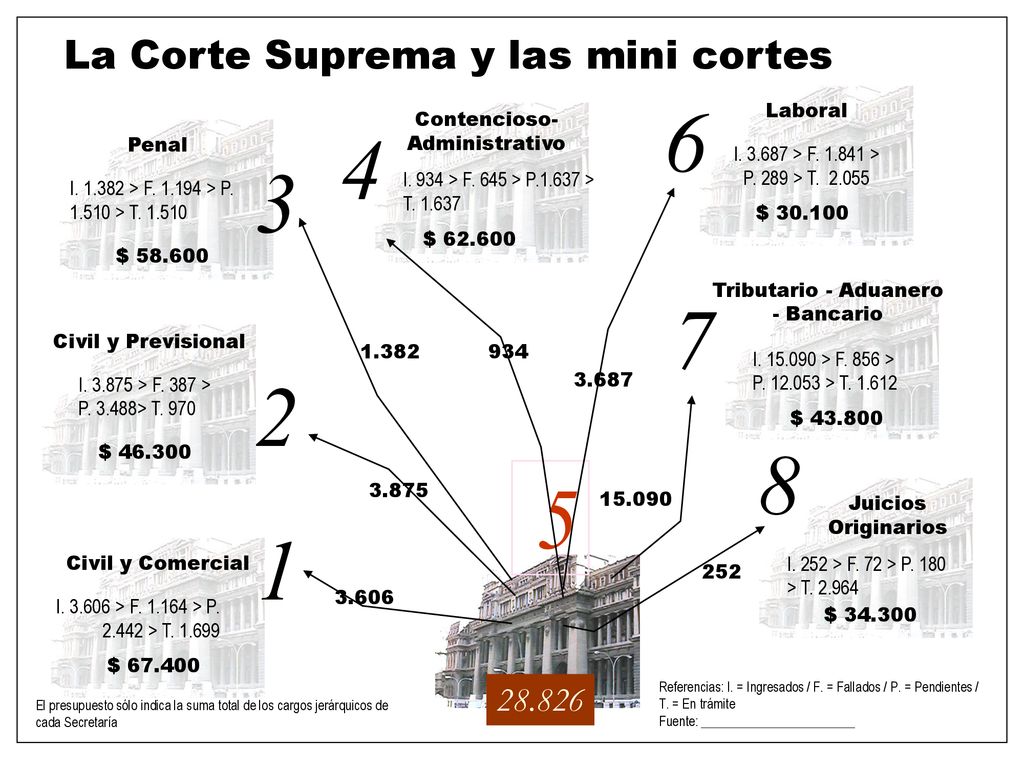 La Corte Suprema y las mini cortes Laboral