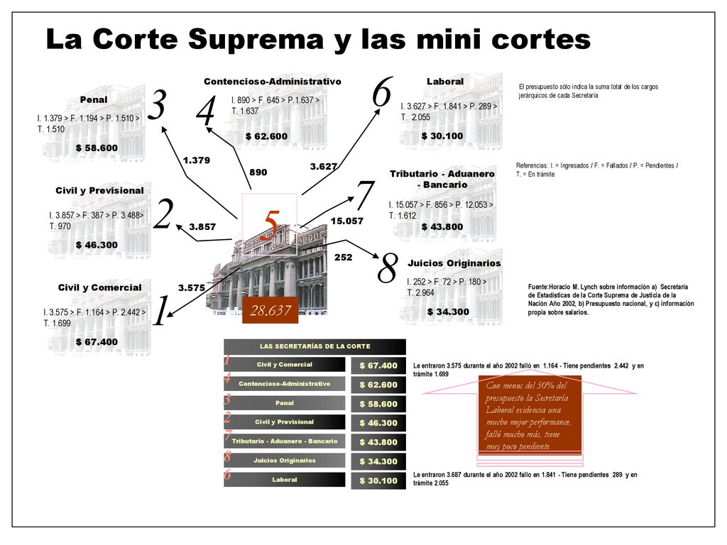La Corte Suprema y las mini cortes