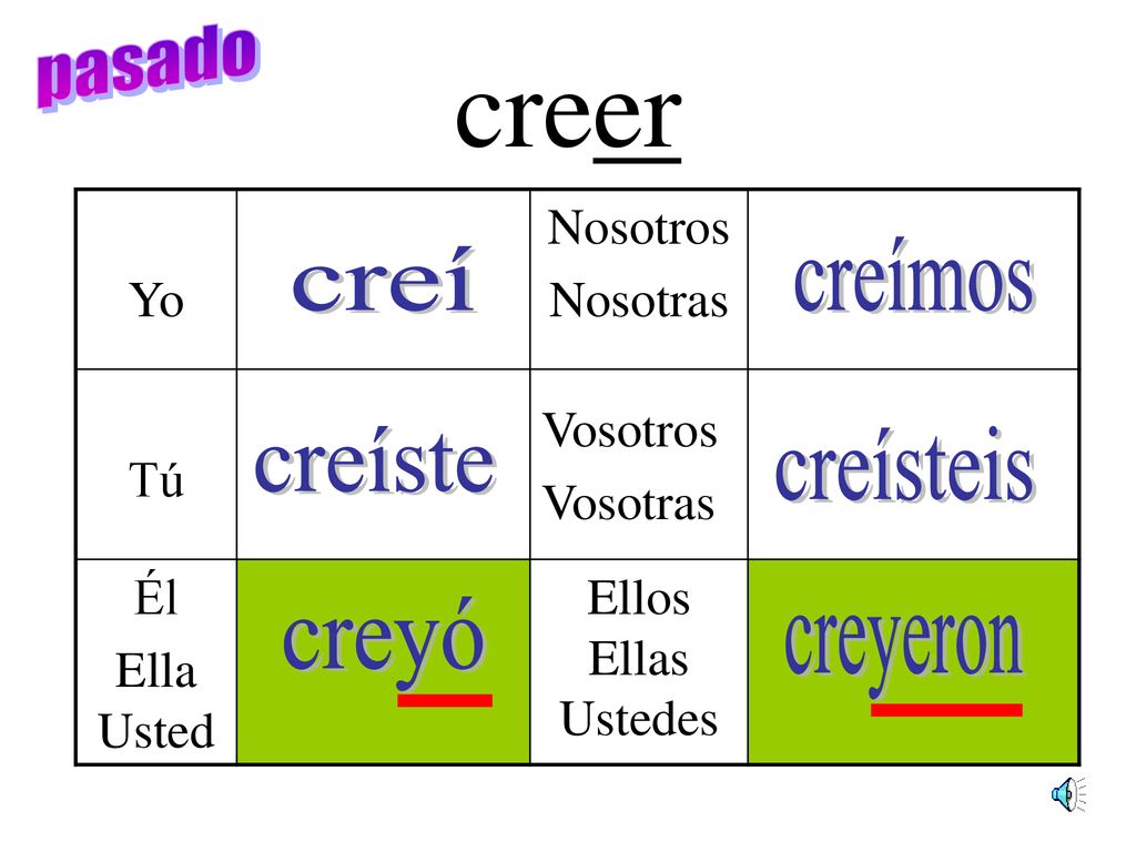 creer pasado creímos creí creíste creísteis creyó creyeron Yo Nosotros