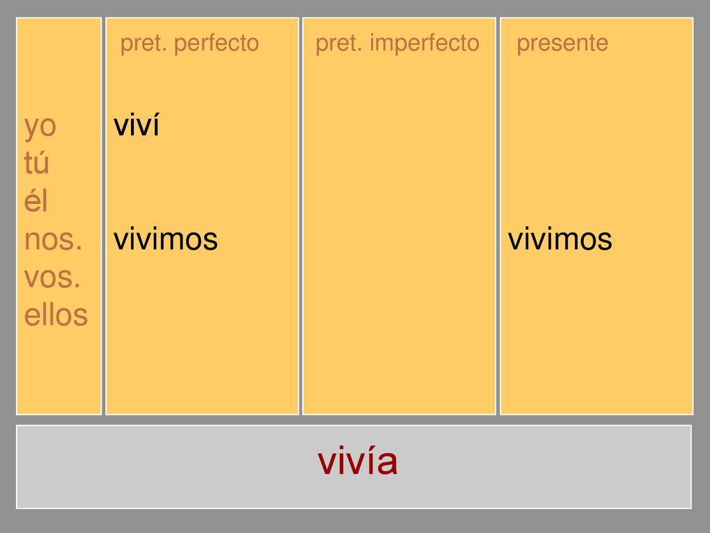 vivía yo tú él nos. vos. ellos viví viviste vivió vivimos vivisteis