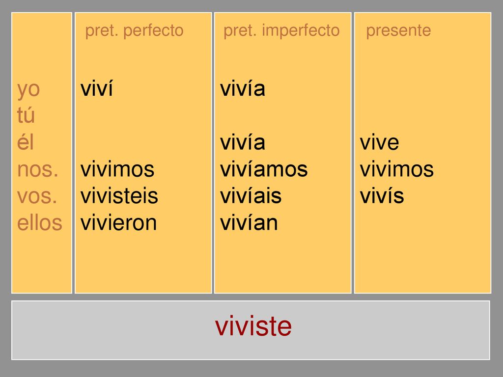 viviste yo tú él nos. vos. ellos viví viviste vivió vivimos vivisteis