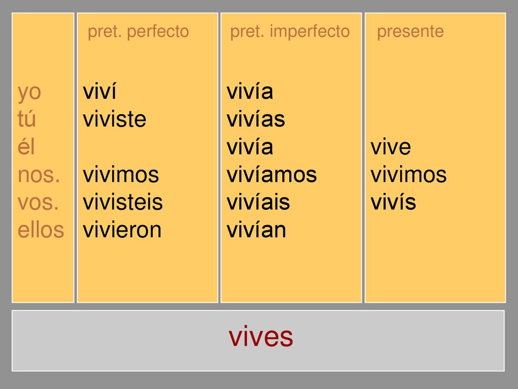 vives yo tú él nos. vos. ellos viví viviste vivió vivimos vivisteis