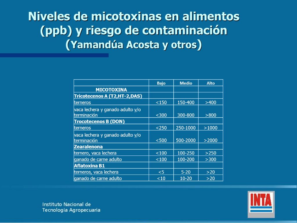 Niveles de micotoxinas en alimentos (ppb) y riesgo de contaminación (Yamandúa Acosta y otros)