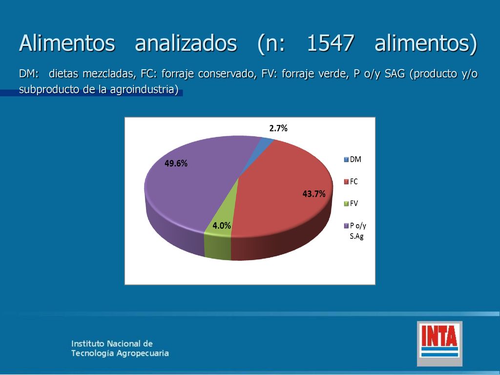 Alimentos analizados (n: 1547 alimentos) DM: dietas mezcladas, FC: forraje conservado, FV: forraje verde, P o/y SAG (producto y/o subproducto de la agroindustria)