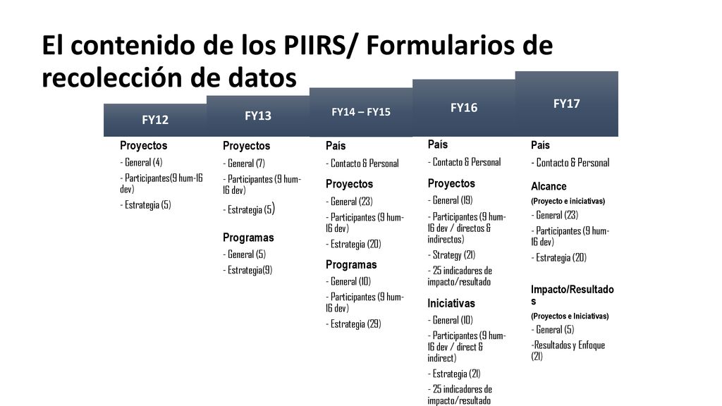 El contenido de los PIIRS/ Formularios de recolección de datos