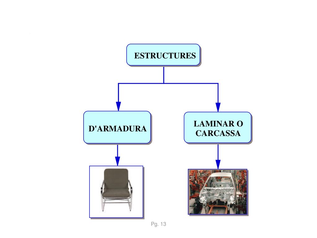 4. Estructures LAMINAR O CARCASSA ESTRUCTURES D ARMADURA Pg. 13