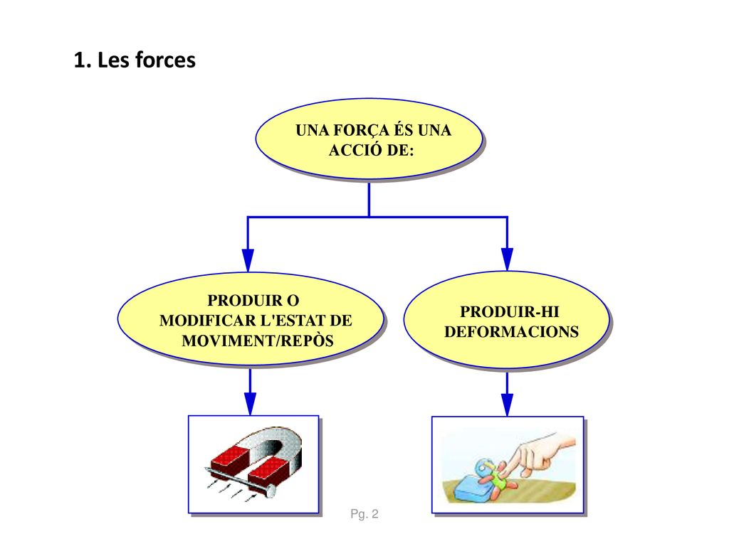 1. Les forces UNA FORÇA ÉS UNA ACCIÓ DE: PRODUIR O PRODUIR-HI