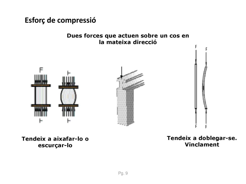 Esforç de compressió Dues forces que actuen sobre un cos en la mateixa direcció. Tendeix a aixafar-lo o escurçar-lo.