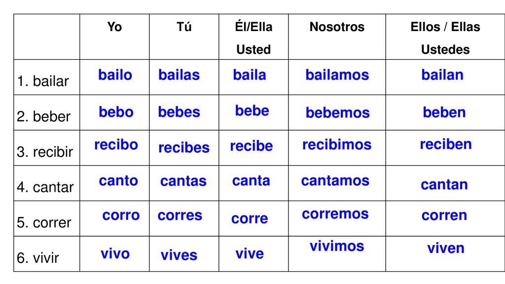 1. bailar 2. beber 3. recibir 4. cantar 5. correr 6. vivir bailo