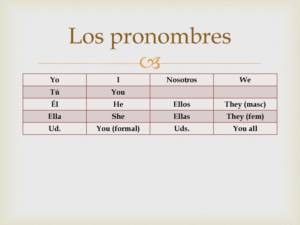 Los pronombres Yo I Nosotros We Tú You Él He Ellos They (masc) Ella