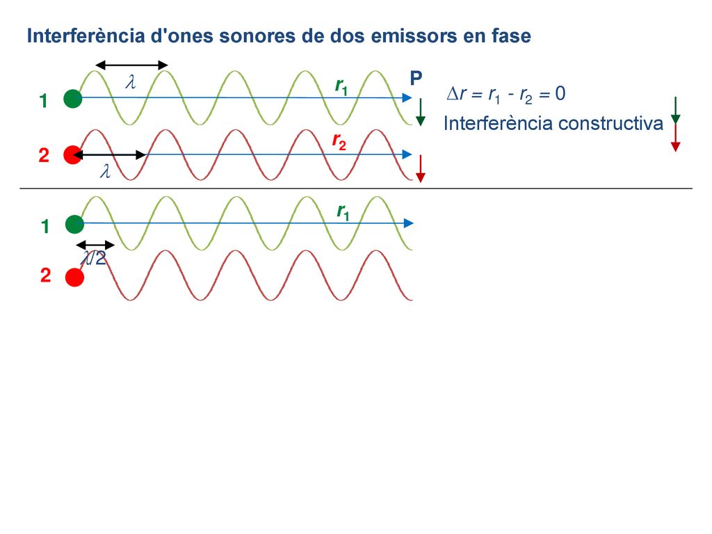 Interferència d ones sonores de dos emissors en fase
