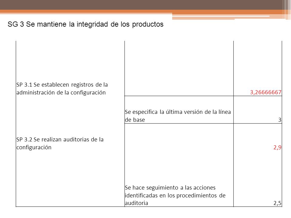 SG 3 Se mantiene la integridad de los productos
