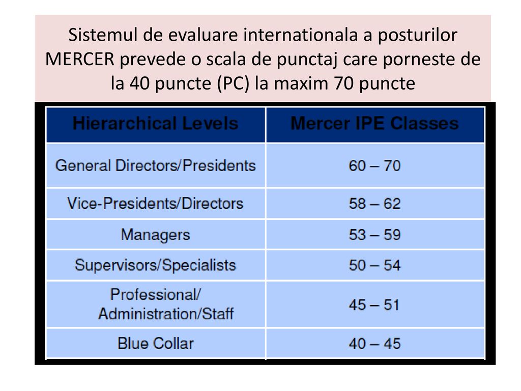 Sistemul de evaluare internationala a posturilor MERCER prevede o scala de punctaj care porneste de la 40 puncte (PC) la maxim 70 puncte