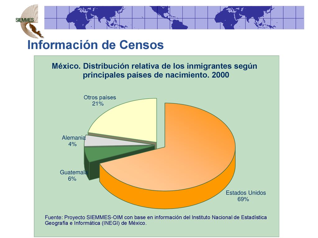 Información de Censos México. Distribución relativa de los inmigrantes según. principales países de nacimiento