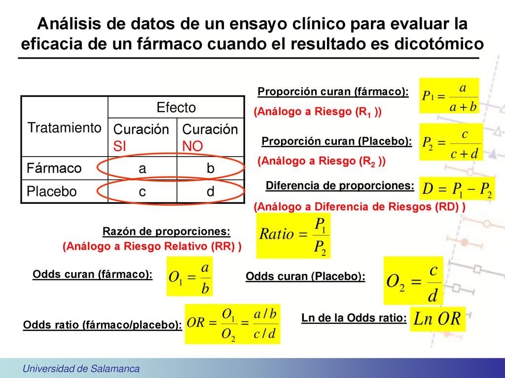 Análisis de datos de un ensayo clínico para evaluar la eficacia de un fármaco cuando el resultado es dicotómico