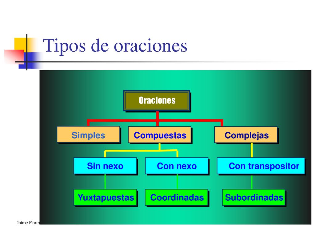 Tipos de oraciones Simples Yuxtapuestas Sin nexo Coordinadas